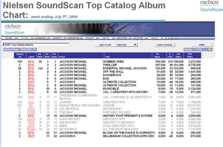 2003 Nielsen SoundScan, Nielsen BDS Year-End Industry Figures Released & 50 Cent Tops Album Charts in 2003