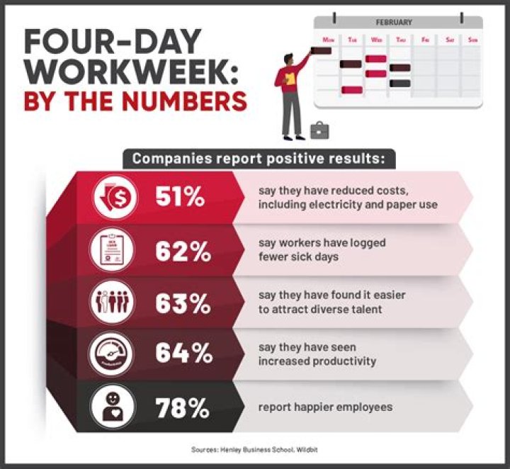 Four-Day Workweeks Are Happening in the U.S.—Here Are the Benefits and Risks