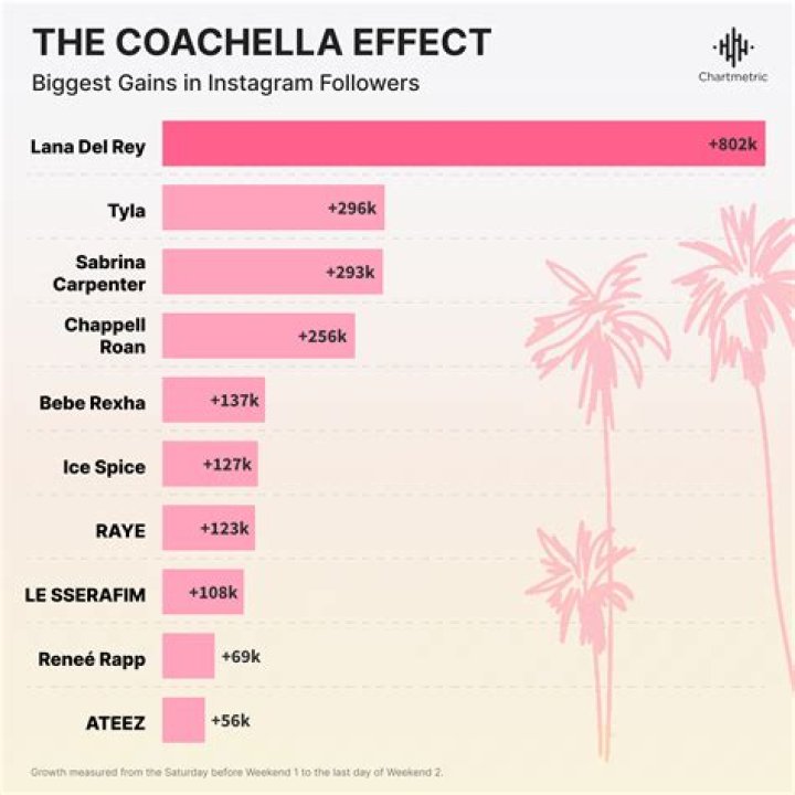 How ‘The Coachella Effect’ Has Changed Over The Years