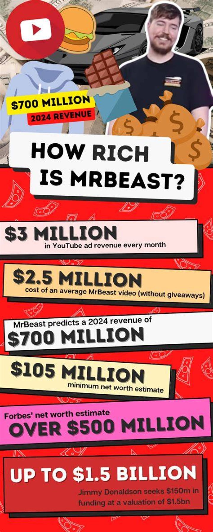 MrBeast net worth, income and estimated earnings of Youtuber channel