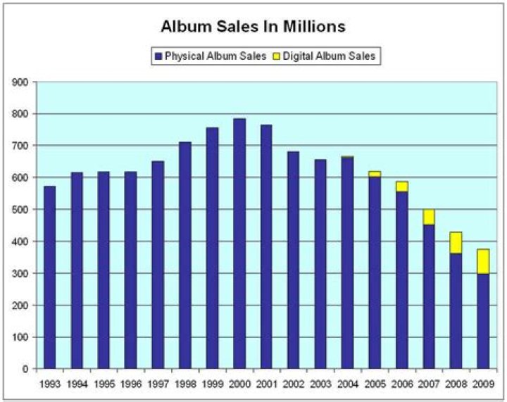Nielsen Soundscan Report: Music Sales Up In 2004