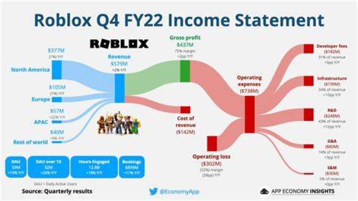 Roblox net worth, income and estimated earnings of Youtuber channel