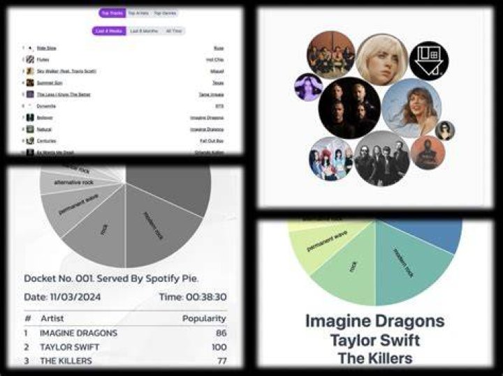 Spotify Charts - CelebrityAccess