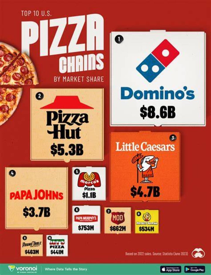 This Popular Pizza Chain Just Filed for Bankruptcy