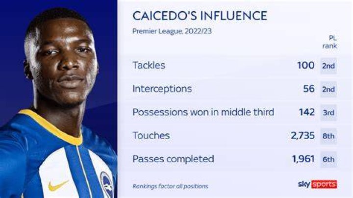 Who is Moises Caicedo? How much does Moises earns?